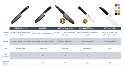 Kyocera Innovation Ceramic Utility Knife 4.5-in, Newest Generation